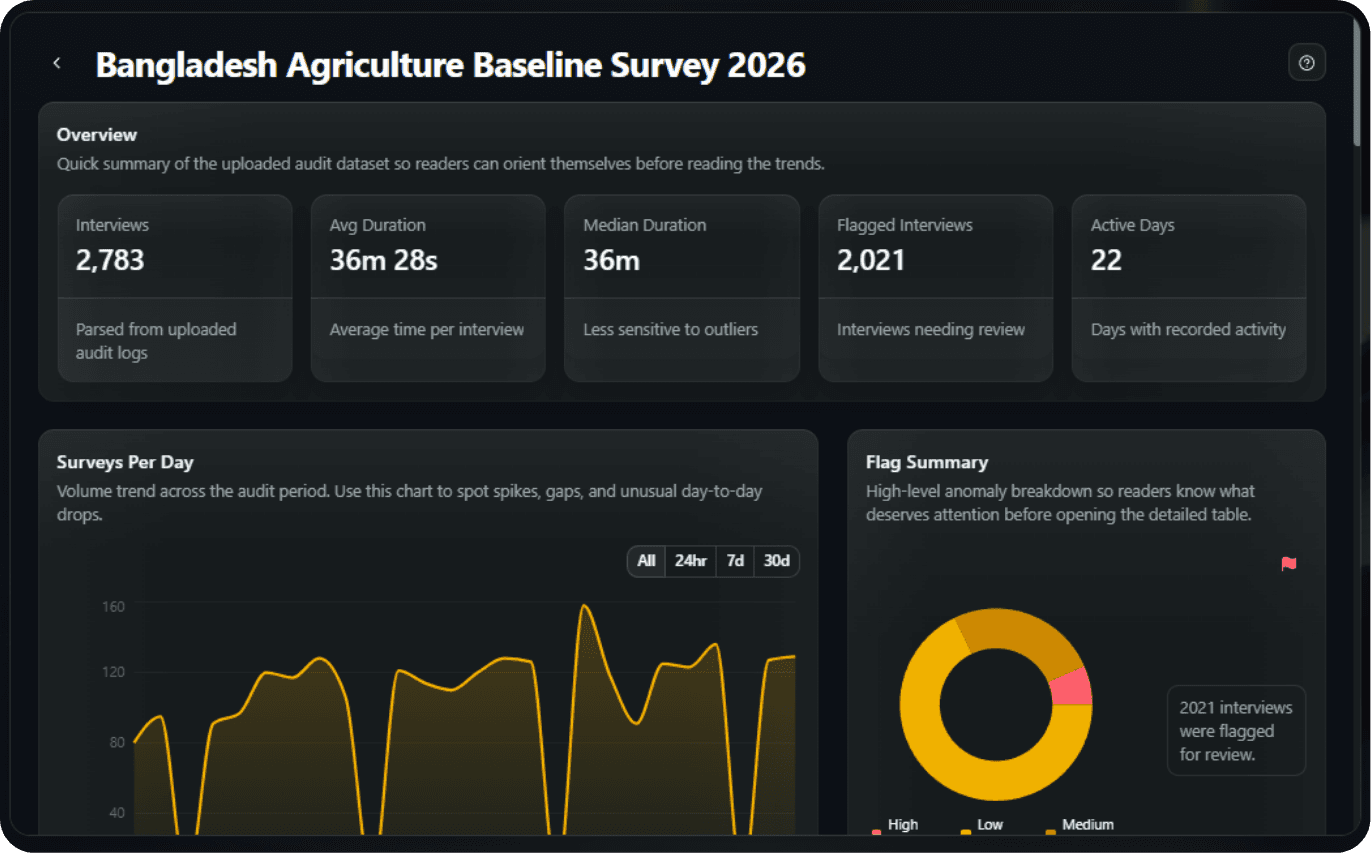 A DataSnap report showing interview count, average and median duration, flagged interviews, a surveys-per-day chart, and a flag-summary donut chart